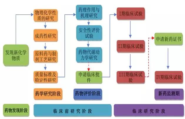 新药研发的具体流程(以化学药品为例)如下:二,cro业务布局情况因此