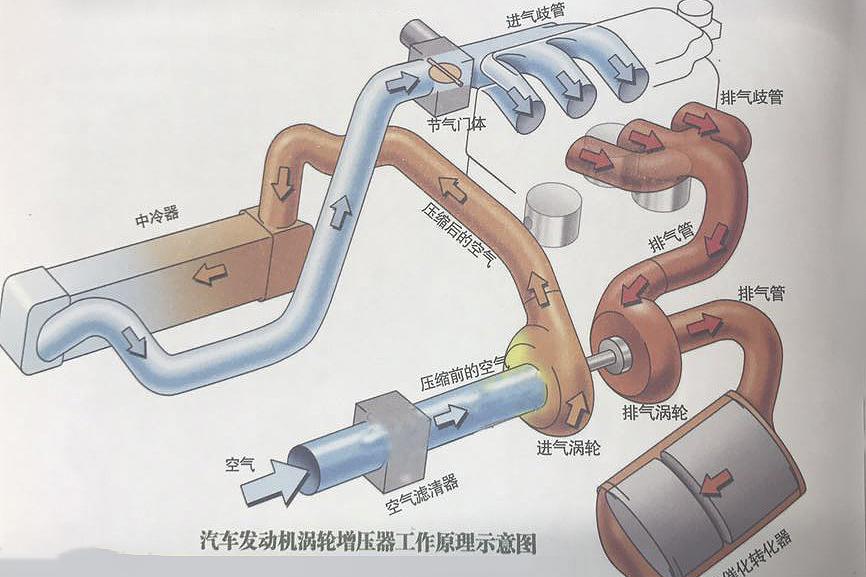 涡轮增压发动机是利用发动机排出的废气冲击装在排气系统中的涡轮,使
