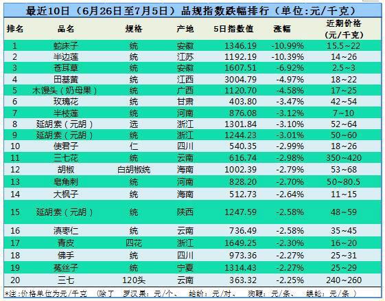 十日涨跌:乌梅重楼货少价涨