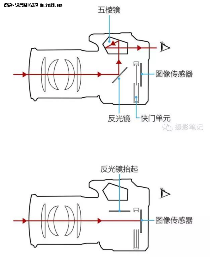 单反相机原理就是通过一个镜头取景以及成像,利用反光板将光线反射到