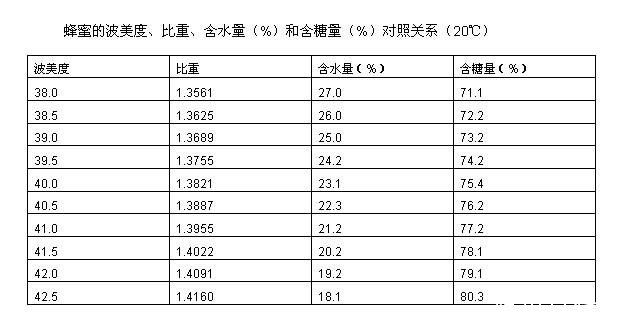 蜂蜜也有度數波美度