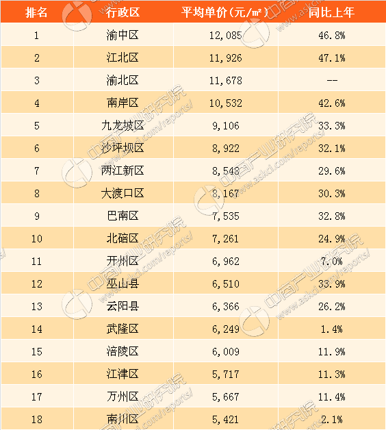 2017年6月重慶各區市縣房價排名分析