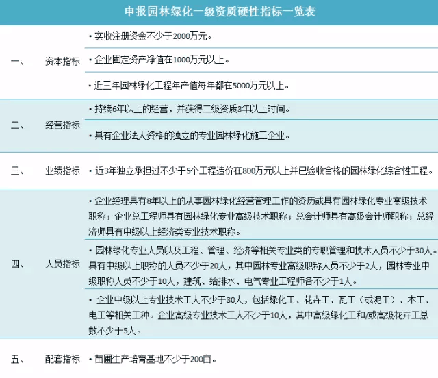 园林绿化一级资质证书供养这张牌照要多少钱?