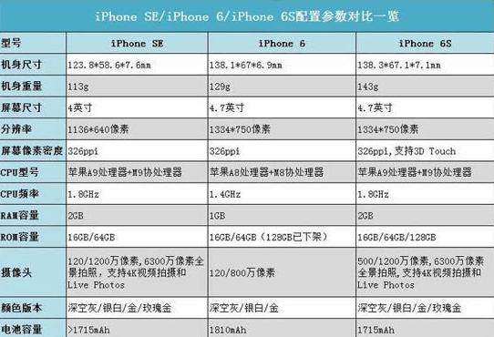 iphonese配置参数图片