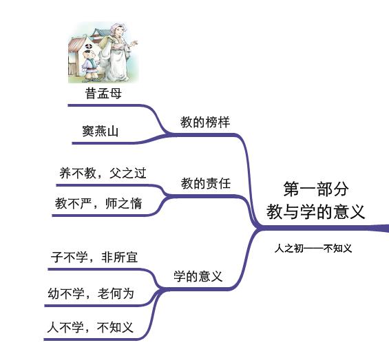 三字经那么长,背不下来?用思维导图来帮忙吧