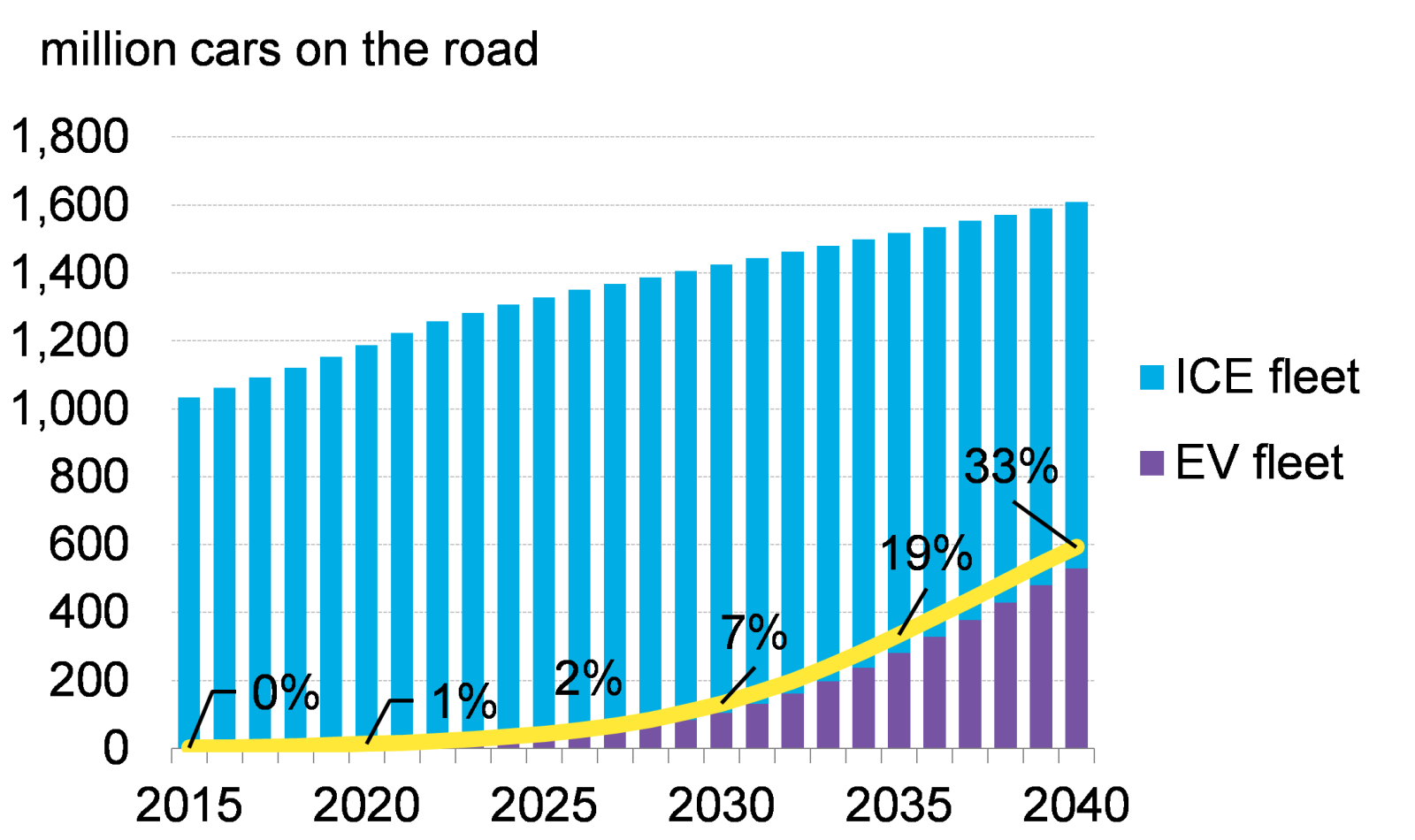 到2040年电动汽车占新车销量比例将达到54%