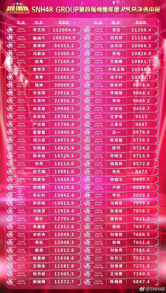 snh48 group第四届偶像年度人气总决选投票通道于2017年6月9日正式