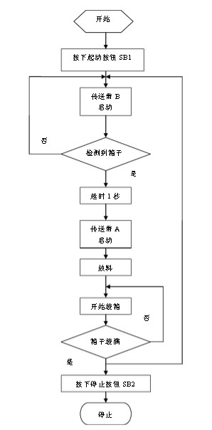 自动装箱流水线的传送带设计