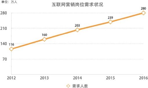 2017年网络营销专业就业前景如何中软卓越