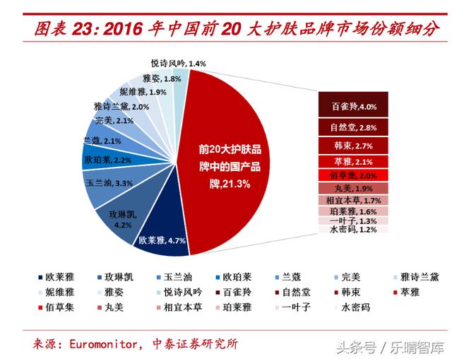 化妆品市场:本土品在护肤领域更占优