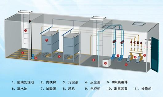 一體化汙水處理設備是將一沉池,i,ii級接觸氧化池,二沉池,汙泥池集中