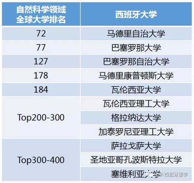 西班牙大學哪家好看最新全球大學排名來參考