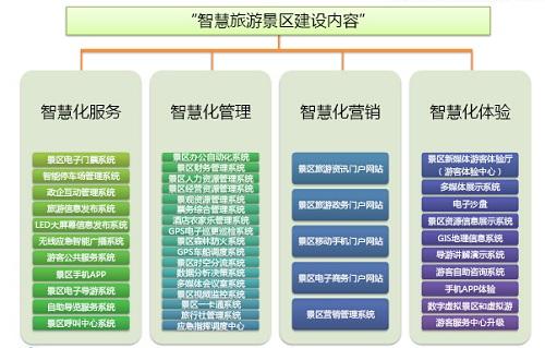 智慧旅游服务平台建设解决方案