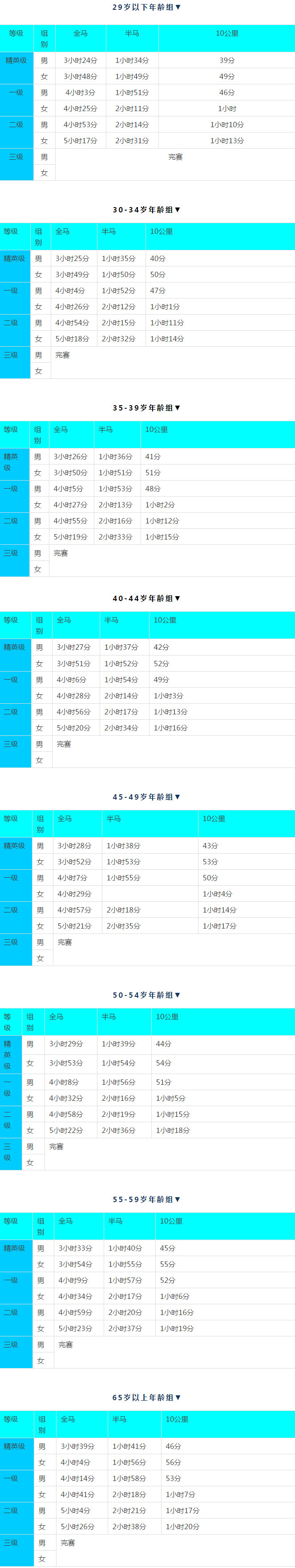 中國大眾馬拉松成績等級標準出爐看看你在第幾級