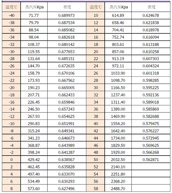 液氨温度与压力 密度对照表