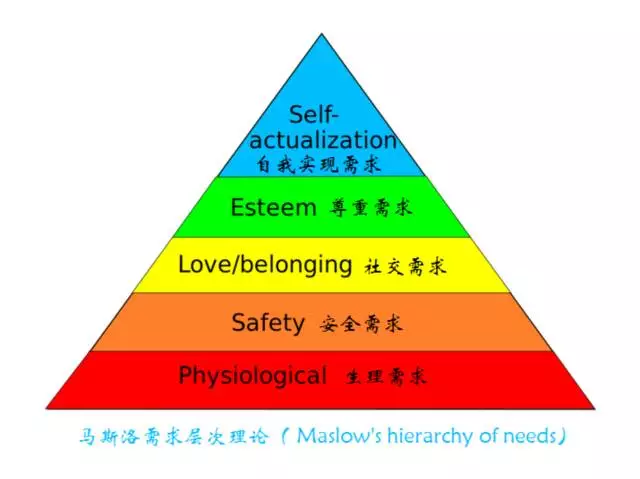 論談教學中獎勵的意義 馬斯洛提出人有五個層次的需求從低到高依次是