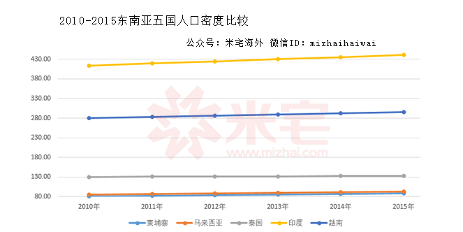 人口密度代表的是內需,是勞動力,是城市化潛力.印度,越南遙遙領先.