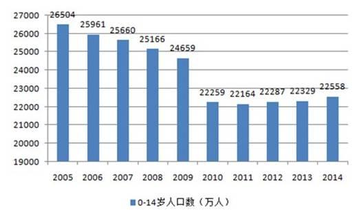 0到14岁人口数量