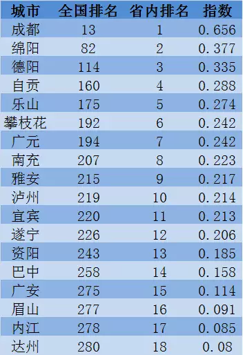 四川这个18个城市竞争力最新排行出炉