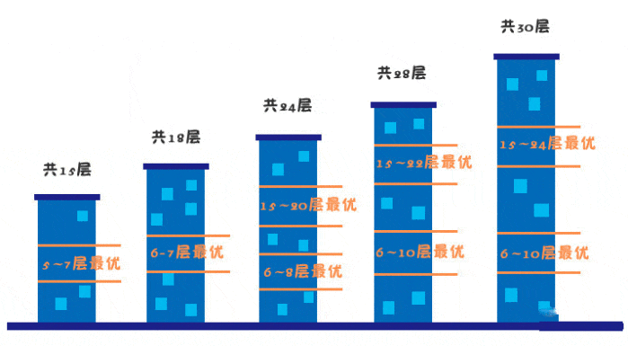 你以為樓層越高噪音越小?