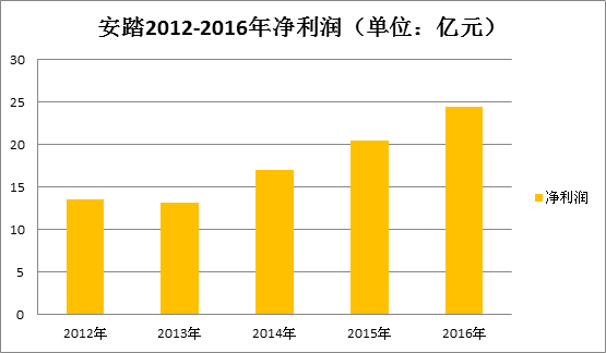 十年間,安踏市值一路飆升,以超700億港元的