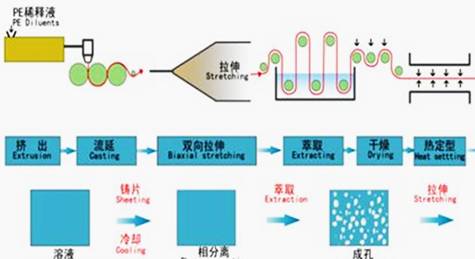 目前,鋰離子電池隔膜製備方法主要有溼法和幹法.