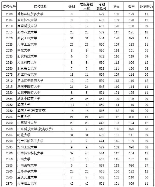 2017河南一本各高校投檔線發佈