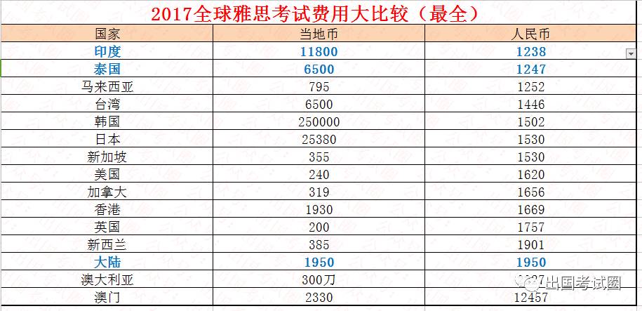 香港浸會大學,香港理工,香港大學,香港中文大學也都在雅思考試的認可