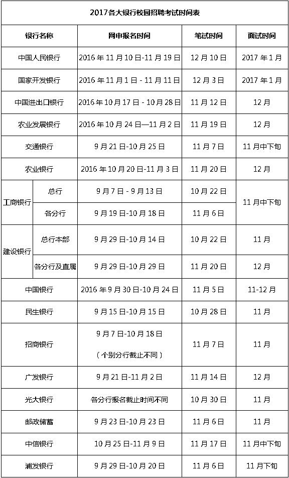 各大银行招聘时间表