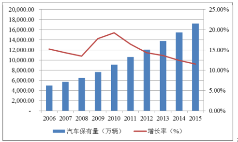 2017中国汽车工业发展现状分析及市场发展前景预测