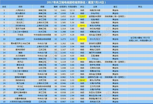 港剧排行榜2017_2017十大口碑电视剧排行榜评分最高的大陆电视剧集