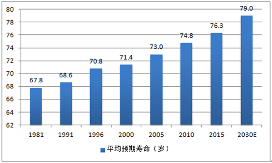 按照中国目前人均寿命你能活到领社保的那一天吗?