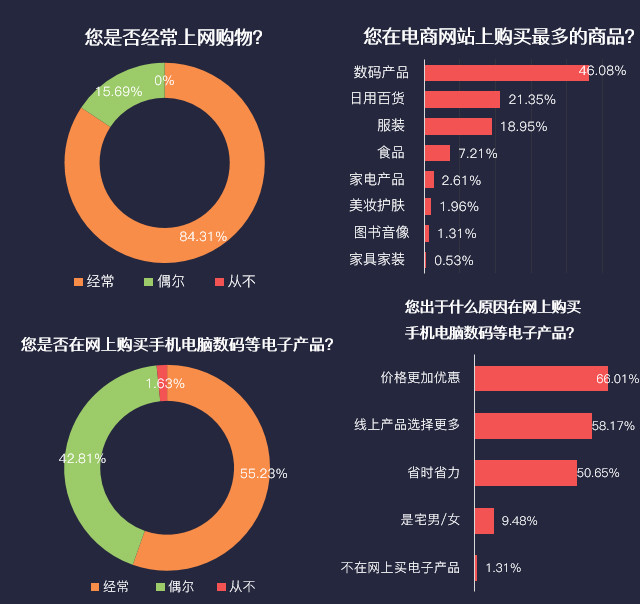 從眾心理超七成用戶網購決策依據評論