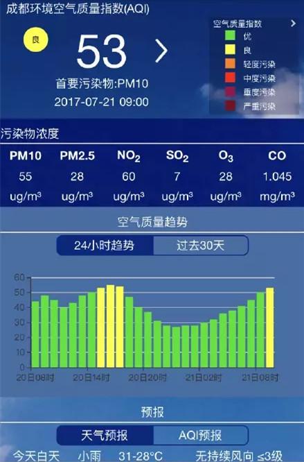 成都藍天下截至7月18日臭氧汙染已超標30天