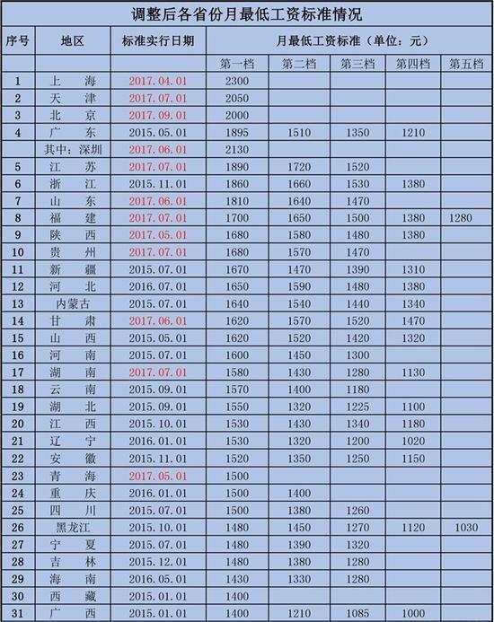 人均最低工资最低省份, 人口半个亿,有沿海城市群