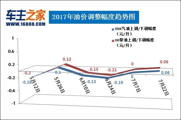 2017年广东92号/95号油价走势