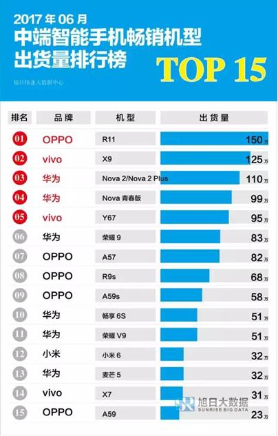 手機信息網數據揭示,oppo r11銷量排名第一