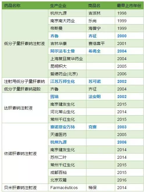 輝瑞法安明(達肝素鈉注射液)和阿爾法韋士曼希弗全(低分子量肝素鈉