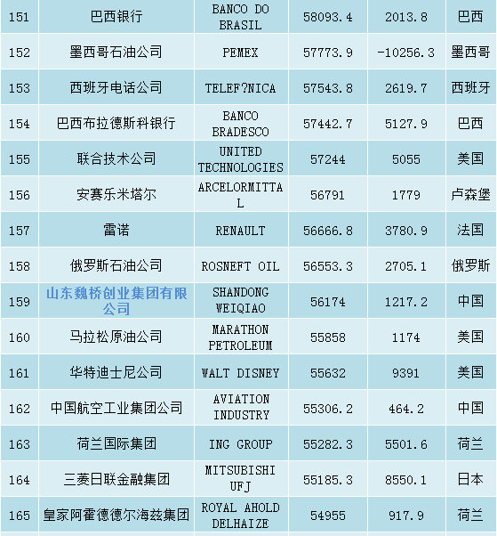 的2017年世界500強完整榜單(可單擊圖片放大瀏覽)其中國家電網公司(2)