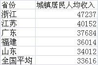 2017中国工资排行_2017中国平均工资排名,这些行业最挣钱