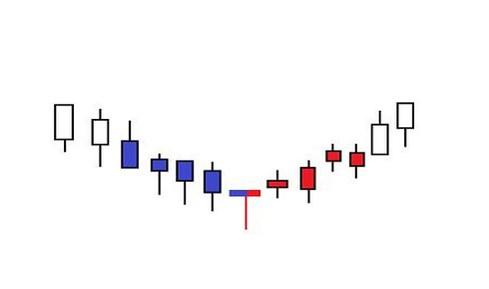 k線圖形態解析:抄底必知的k線形態