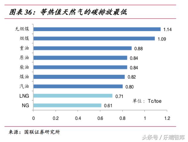 含硫,粉尘及其他有害物质,对环境的污染比煤和石油小得多,其燃烧产生