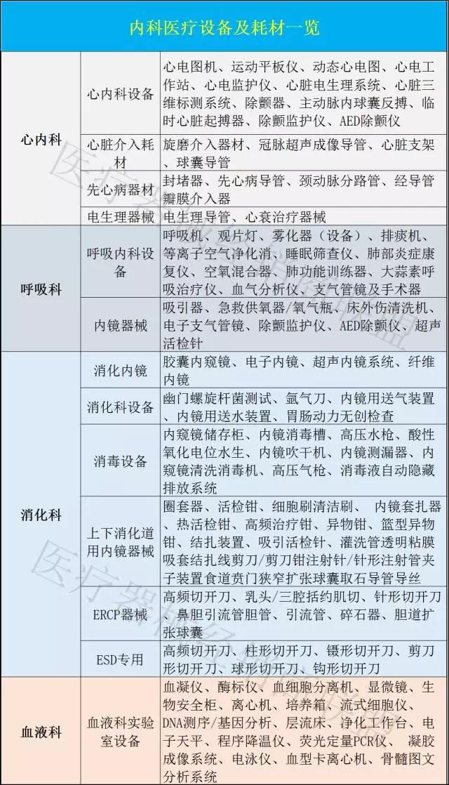 【收藏】內科所有科室醫療設備,耗材有哪些?