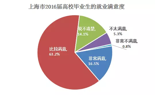 上海2016届高校毕业生平均月薪出炉!你拖后腿了吗