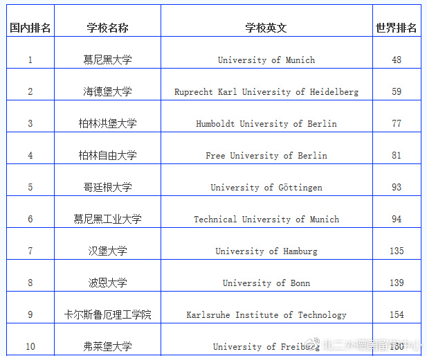 德國大學世界排名一覽表