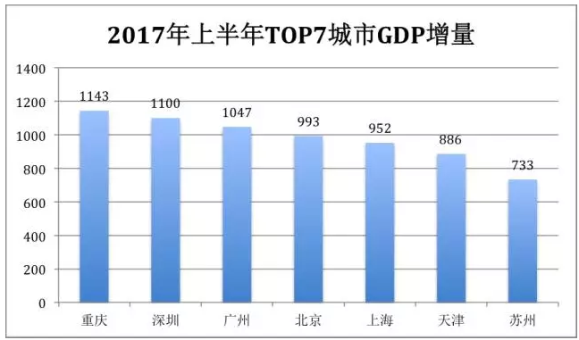 深圳gdp增量_重庆上半年实现GDP约1.29万亿,经济增速、名义GDP增量反超深圳