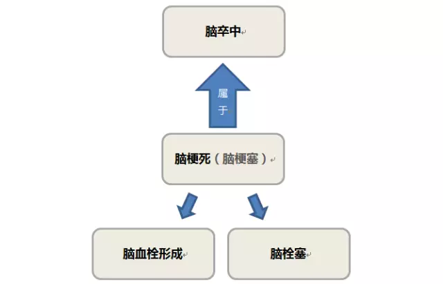 脑卒中分为缺血性和出血性两大类,「脑梗死」(旧称脑梗塞)属缺血性脑