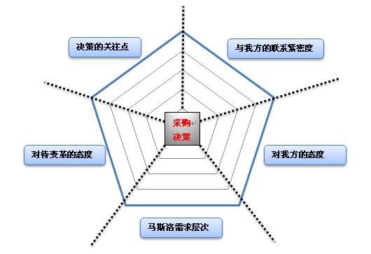 板材生產與傢俱定製行業五維模型銷售法實戰剖析