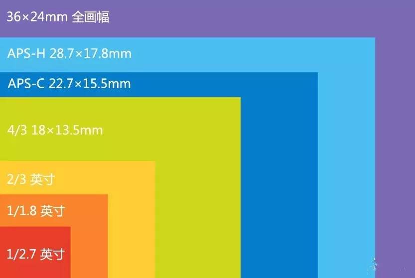 看完你就知道全画幅跟半画幅相机的区别了