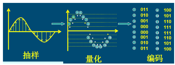 根据nyquist(奈奎斯特)采样定理,能够完成的重建波形采样频率至少应